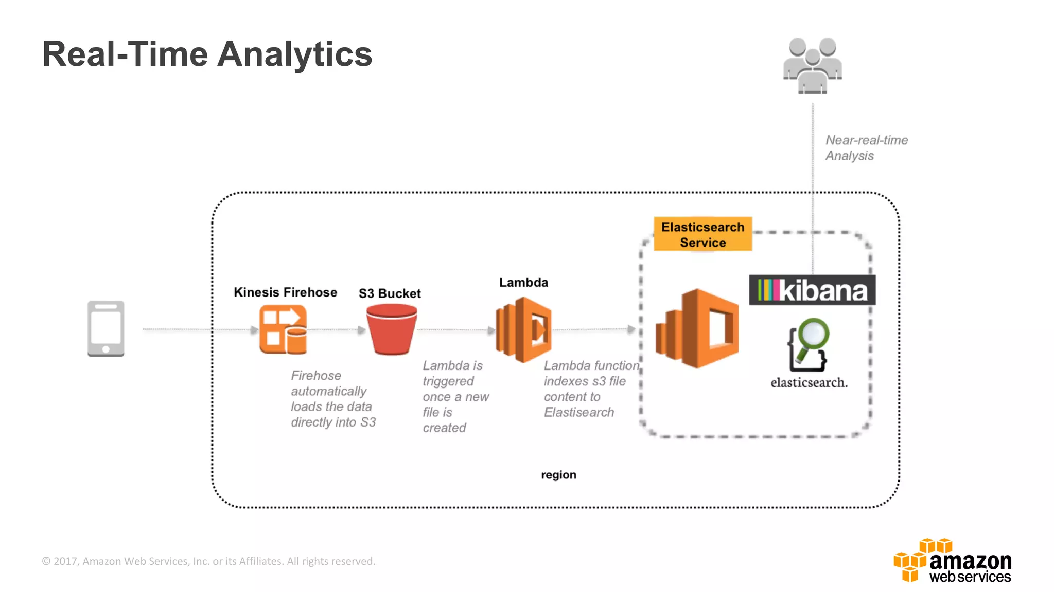 © 2017, Amazon Web Services, Inc. or its Affiliates. All rights reserved. Real-Time Analytics 