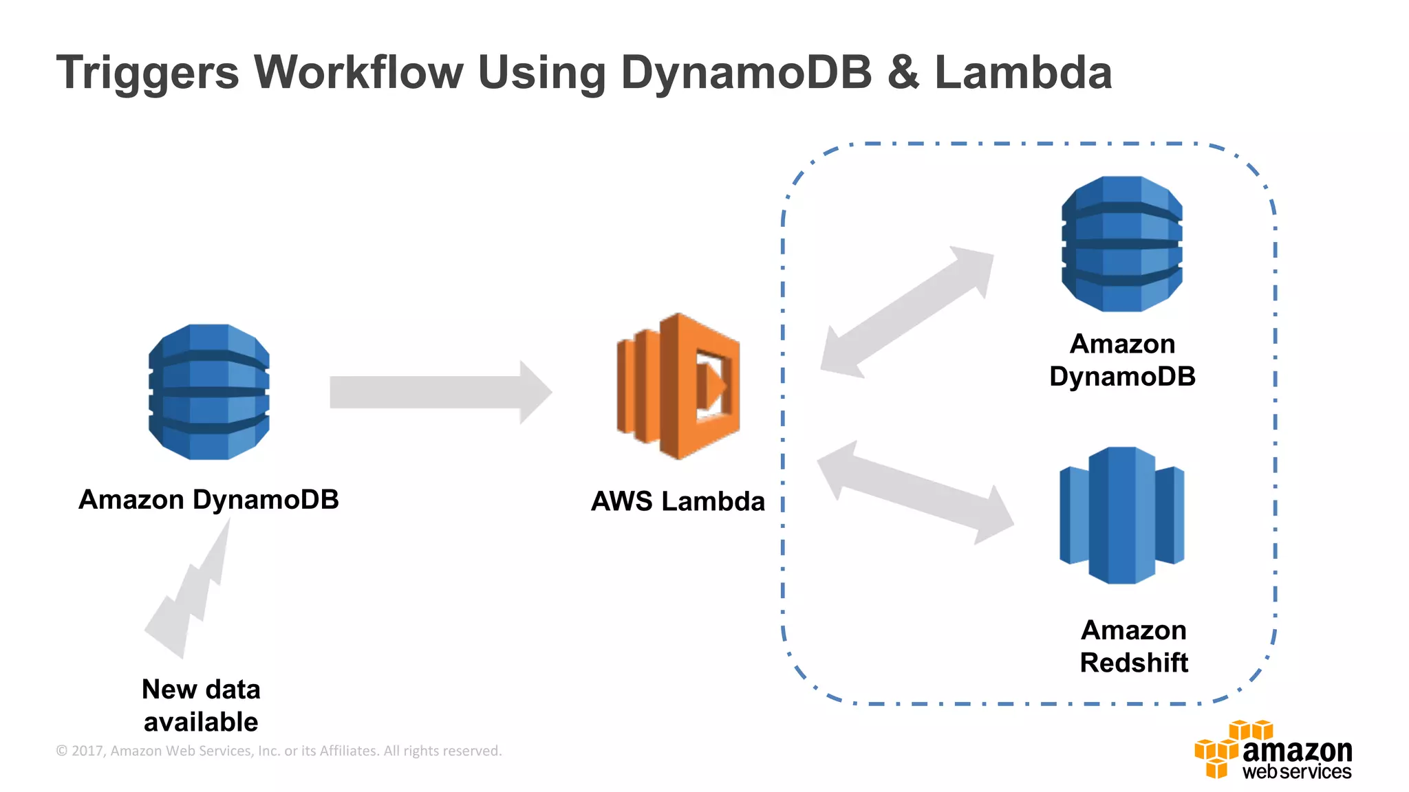 © 2017, Amazon Web Services, Inc. or its Affiliates. All rights reserved. Triggers Workflow Using DynamoDB & Lambda New data available Amazon DynamoDB AWS Lambda Amazon DynamoDB Amazon Redshift 