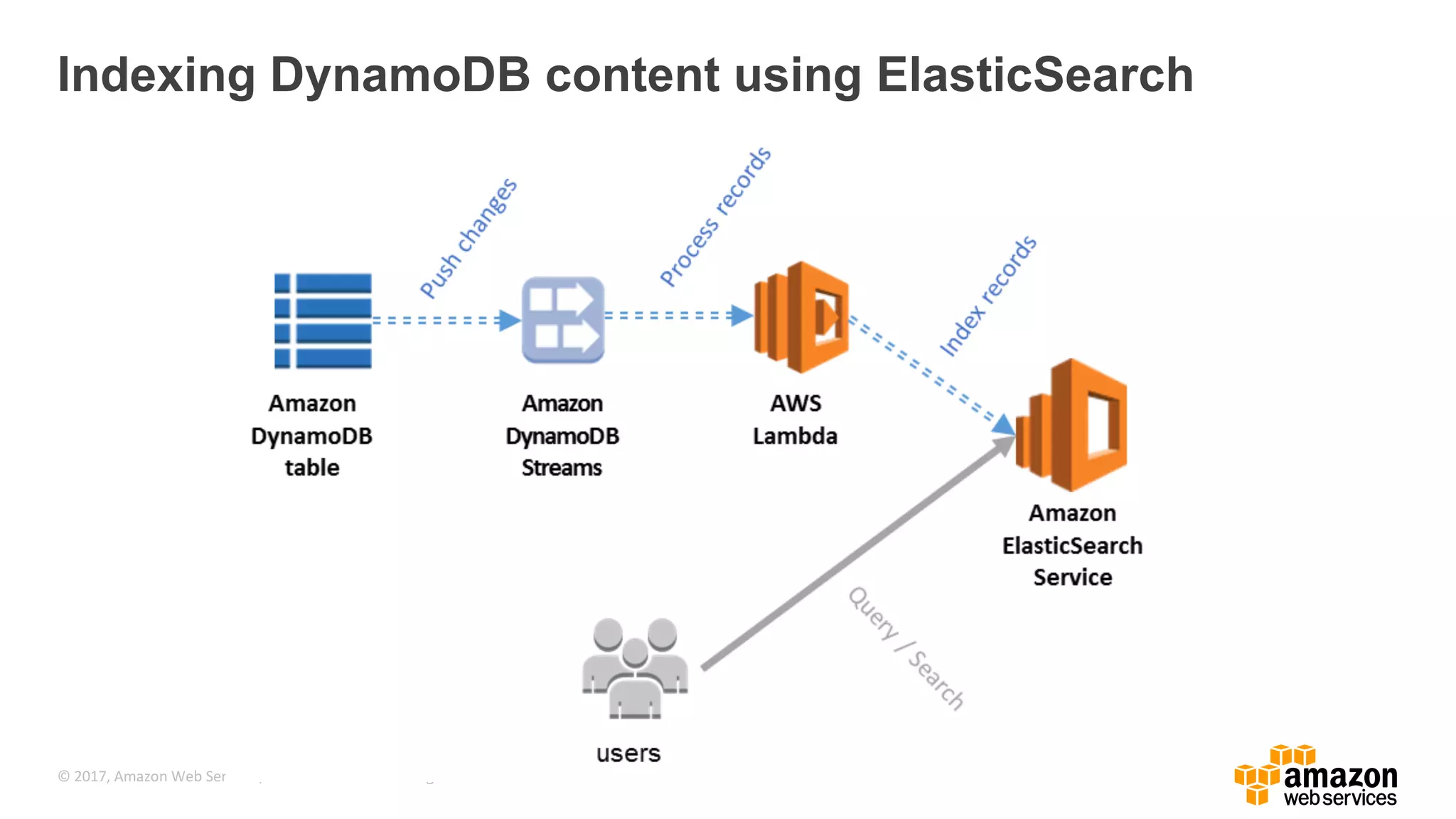 © 2017, Amazon Web Services, Inc. or its Affiliates. All rights reserved. Indexing DynamoDB content using ElasticSearch 