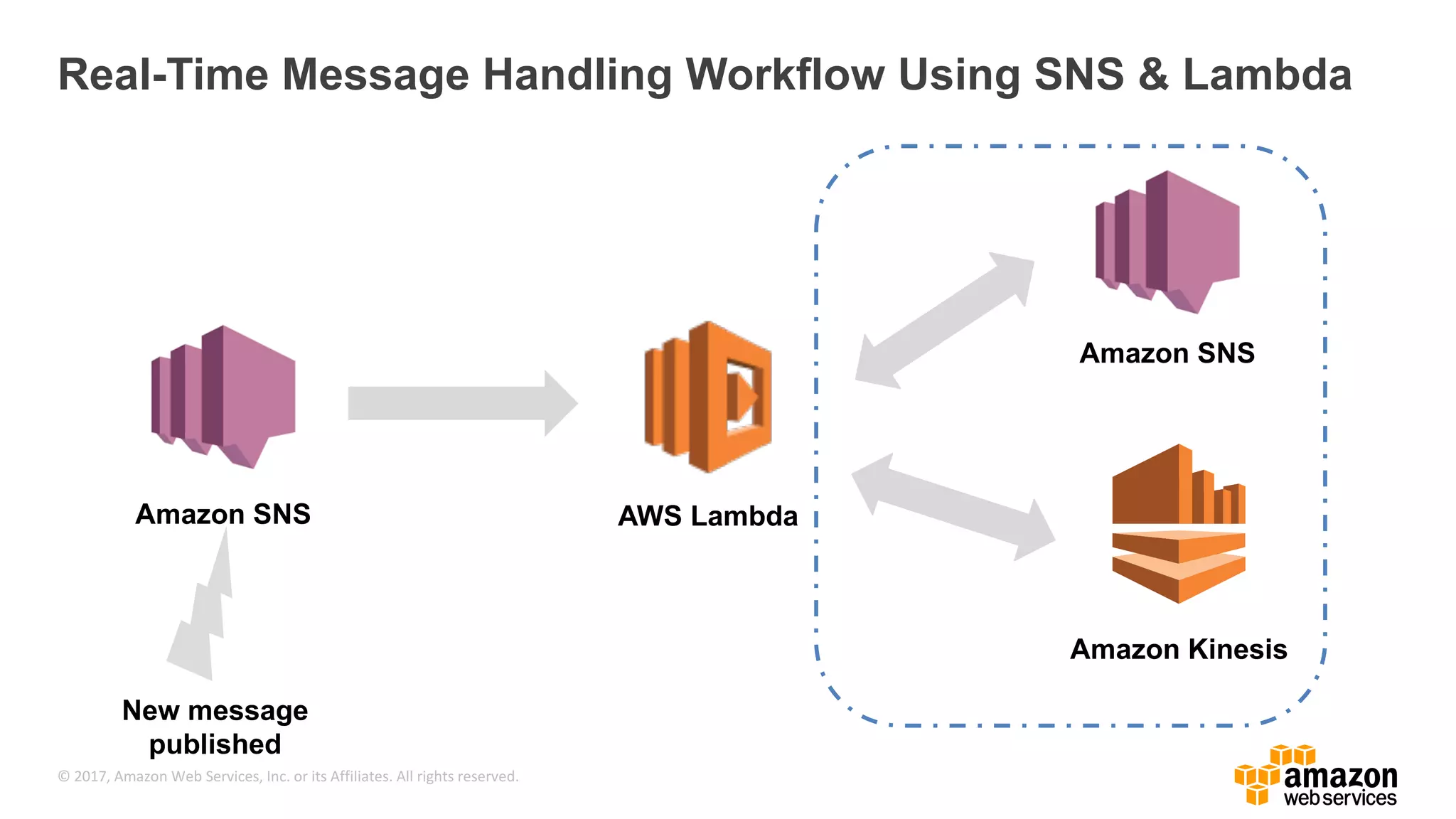 © 2017, Amazon Web Services, Inc. or its Affiliates. All rights reserved. Real-Time Message Handling Workflow Using SNS & Lambda New message published Amazon SNS AWS Lambda Amazon SNS Amazon Kinesis 