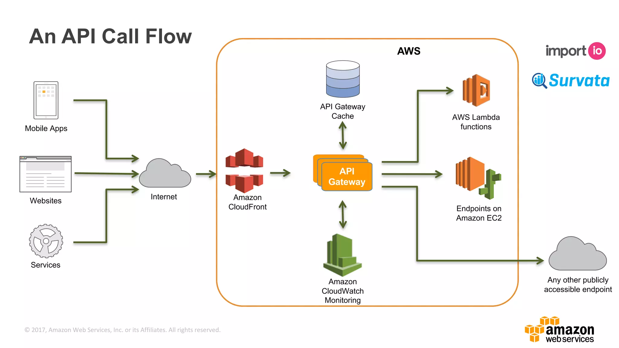 © 2017, Amazon Web Services, Inc. or its Affiliates. All rights reserved. An API Call Flow Internet Mobile Apps Websites Services API Gateway AWS Lambda functions AWS API Gateway Cache Endpoints on Amazon EC2 Any other publicly accessible endpoint Amazon CloudWatch Monitoring Amazon CloudFront 