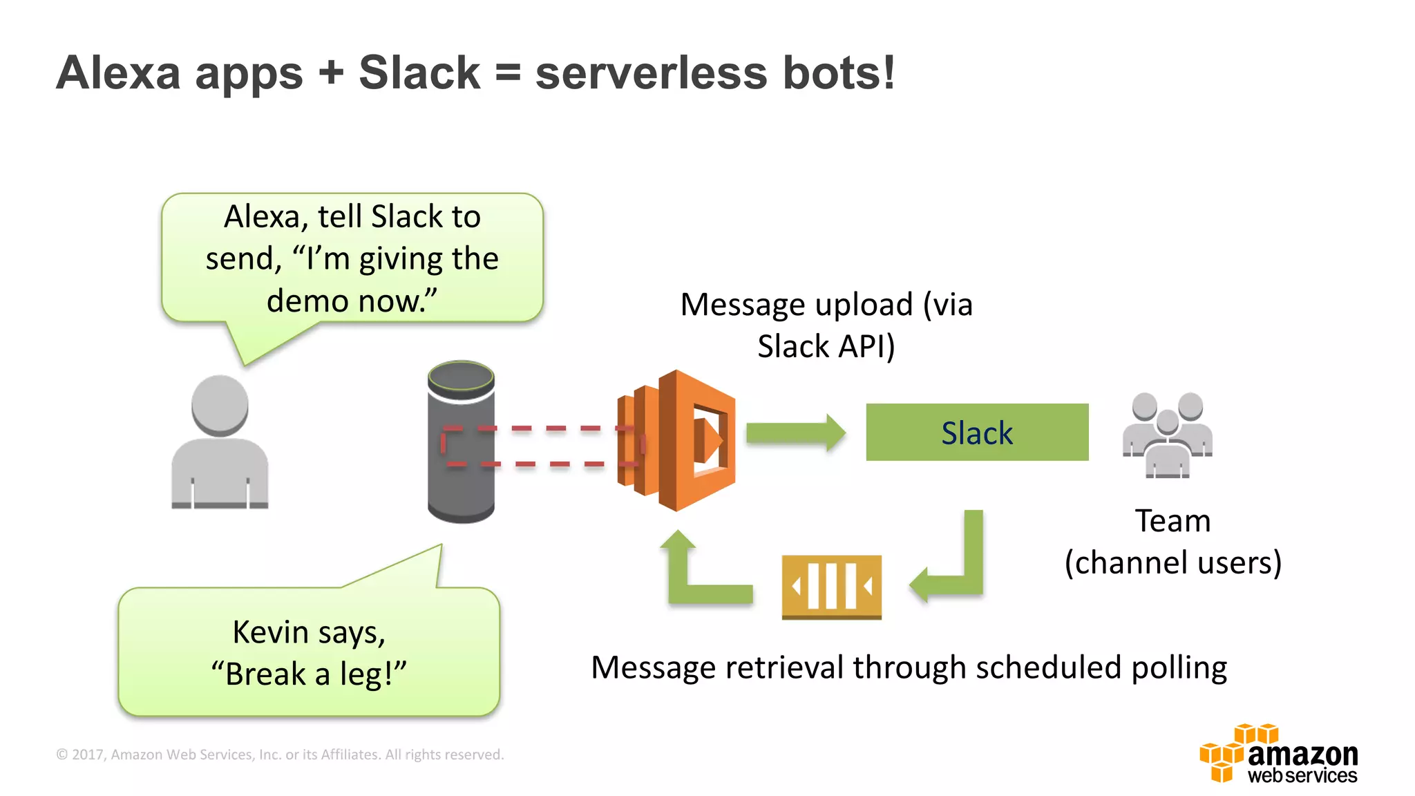 © 2017, Amazon Web Services, Inc. or its Affiliates. All rights reserved. Alexa apps + Slack = serverless bots! Alexa, tell Slack to send, “I’m giving the demo now.” Message retrieval through scheduled polling Kevin says, “Break a leg!” Message upload (via Slack API) Team (channel users) Slack 