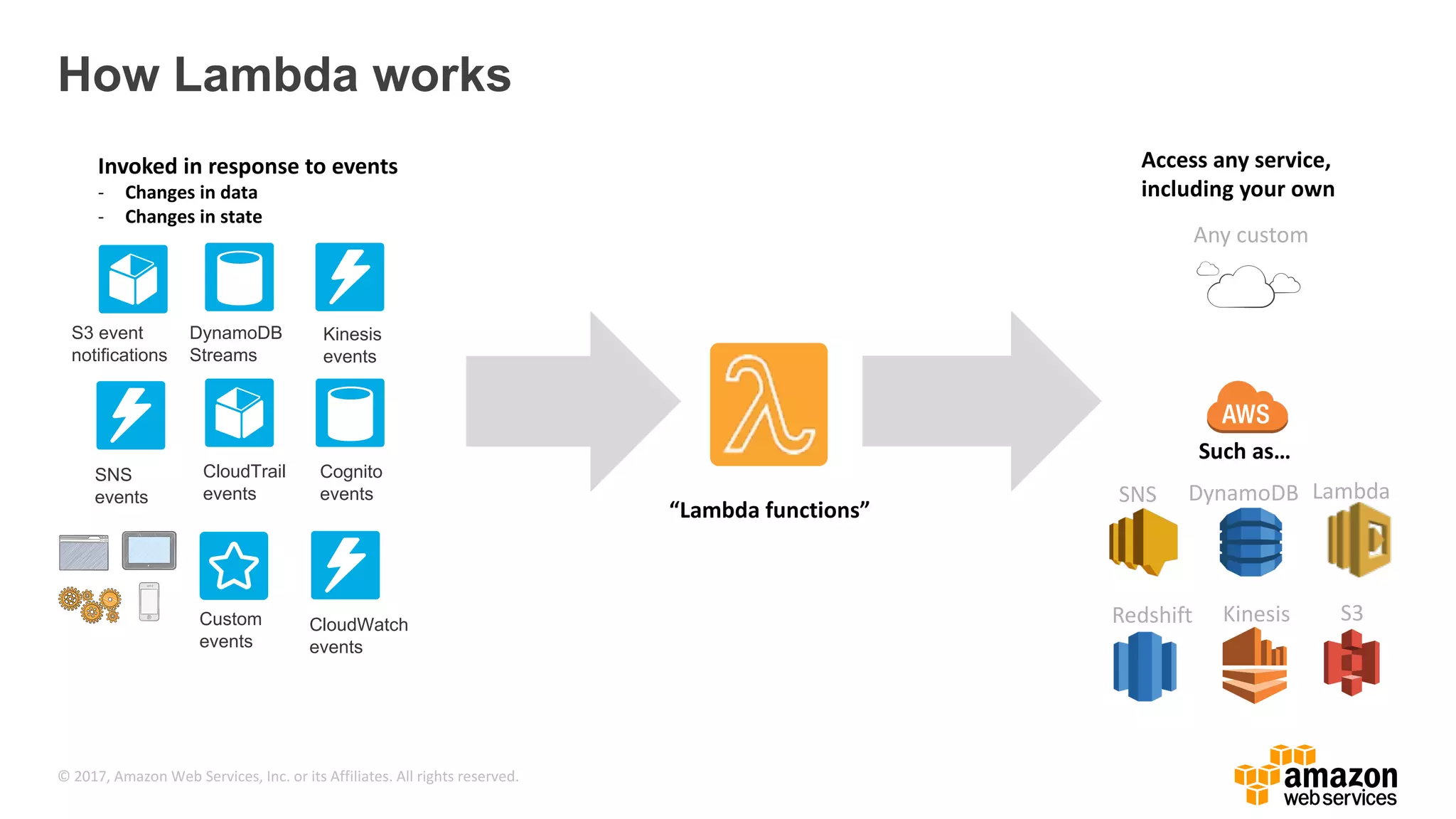 © 2017, Amazon Web Services, Inc. or its Affiliates. All rights reserved. How Lambda works S3 event notifications DynamoDB Streams Kinesis events Cognito events SNS events Custom events CloudTrail events LambdaDynamoDB Kinesis S3 Any custom Redshift SNS CloudWatch events 