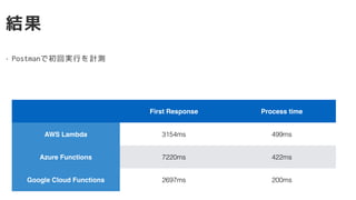 結果
First Response Process time
AWS Lambda 3154ms 499ms
Azure Functions 7220ms 422ms
Google Cloud Functions 2697ms 200ms
• Postmanで初回実行を計測
 
