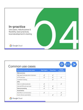 04
In-practice
Use cases, nebulousness &
flexibility, best practices,
local development & testing
Serverless common use cases App Engine Cloud Run
Cloud
Functions
Web services
Web app hosting/custom domains ✓ ✓
HTTP services ✓ ✓ ✓
Container hosting ✓
APIs
Web & mobile backends ✓ ✓
Internal APIs and services ✓ ✓
Data processing ✓ ✓
Automation
Workflow & orchestration ✓ ✓
Event-driven automation ✓ ✓
Common use cases
 