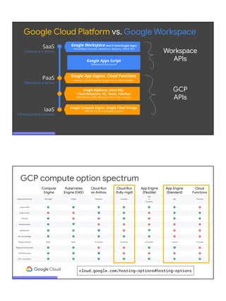 Google Compute Engine, Google Cloud Storage
AWS EC2 & S3; Rackspace; Joyent
SaaS
Software as a Service
PaaS
Platform as a Service
IaaS
Infrastructure as a Service
Google Apps Script
Salesforce1/force.com
Google Workspace (was G Suite/Google Apps)
Yahoo!Mail, Hotmail, Salesforce, Netsuite, Oﬃce 365
Google App Engine, Cloud Functions
Heroku, Cloud Foundry, Engine Yard, AWS Lambda
Google BigQuery, Cloud SQL,
Cloud Datastore, NL, Vision, Pub/Sub
AWS Kinesis, RDS; Windows Azure SQL, Docker
Google Cloud Platform vs. Google Workspace
Workspace
APIs
GCP
APIs
cloud.google.com/hosting-options#hosting-options
GCP compute option spectrum
Compute
Engine
Kubernetes
Engine (GKE)
Cloud Run
on Anthos
Cloud Run
(fully-mgd)
App Engine
(Flexible)
App Engine
(Standard)
Cloud
Functions
 