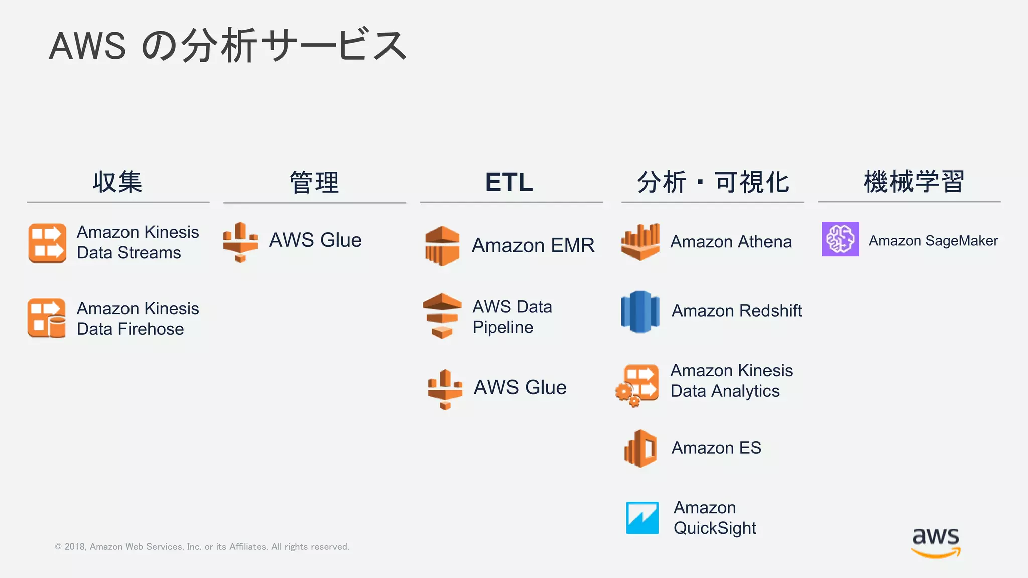 © 2018, Amazon Web Services, Inc. or its Affiliates. All rights reserved.
AWS の分析サービス
Amazon Kinesis
Data Streams
収集 管理 ETL 分析・可視化 機械学習
AWS Glue
Amazon Kinesis
Data Firehose
Amazon EMR
AWS Glue
AWS Data
Pipeline
Amazon Athena
Amazon Redshift
Amazon Kinesis
Data Analytics
Amazon ES
Amazon
QuickSight
Amazon SageMaker
 