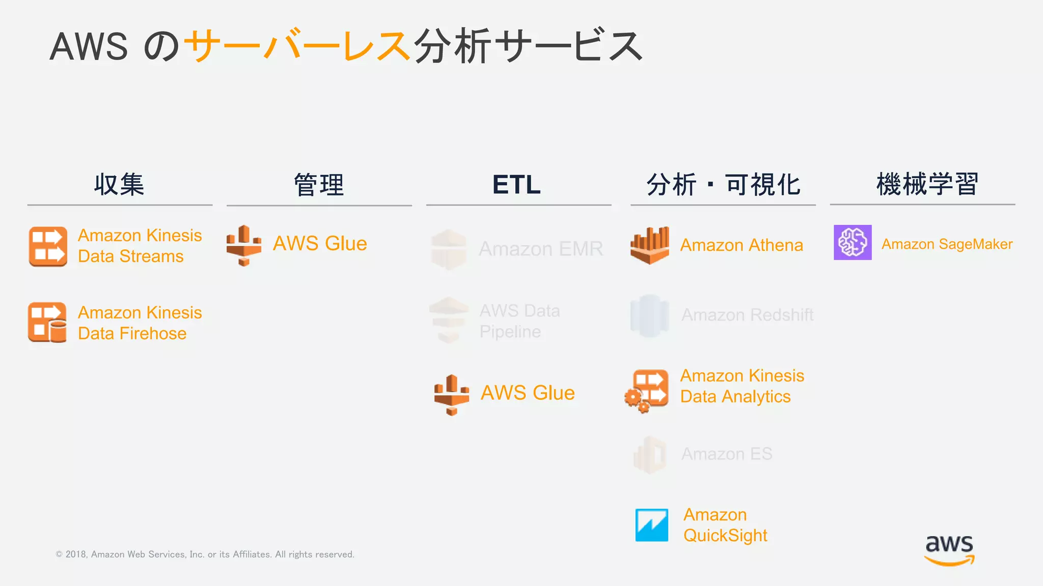 © 2018, Amazon Web Services, Inc. or its Affiliates. All rights reserved.
AWS のサーバーレス分析サービス
Amazon Kinesis
Data Streams
収集 管理 ETL 分析・可視化 機械学習
AWS Glue
Amazon Kinesis
Data Firehose
Amazon EMR
AWS Glue
AWS Data
Pipeline
Amazon Athena
Amazon Redshift
Amazon Kinesis
Data Analytics
Amazon ES
Amazon
QuickSight
Amazon SageMaker
 
