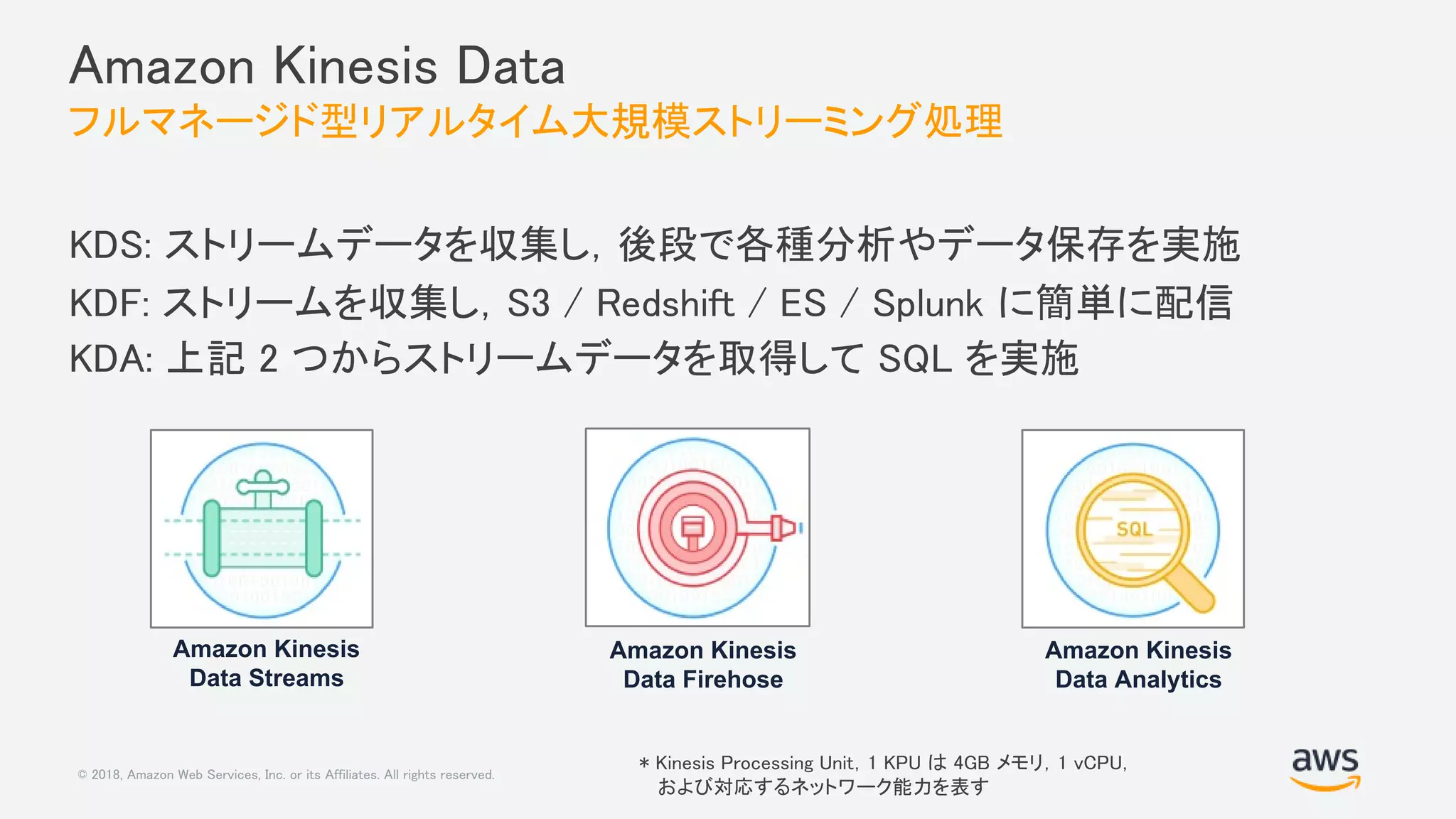 © 2018, Amazon Web Services, Inc. or its Affiliates. All rights reserved.
Amazon Kinesis Data
フルマネージド型リアルタイム大規模ストリーミング処理
KDS: ストリームデータを収集し，後段で各種分析やデータ保存を実施
KDF: ストリームを収集し，S3 / Redshift / ES / Splunk に簡単に配信
KDA: 上記 2 つからストリームデータを取得して SQL を実施
Amazon Kinesis
Data Streams
Amazon Kinesis
Data Firehose
Amazon Kinesis
Data Analytics
* Kinesis Processing Unit，1 KPU は 4GB メモリ，1 vCPU，
および対応するネットワーク能力を表す
 