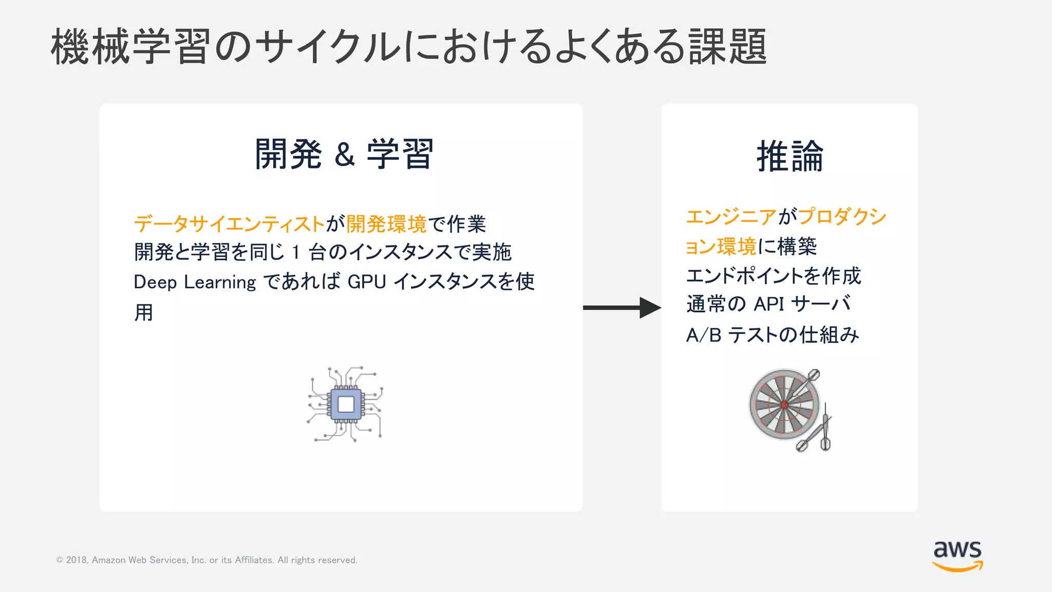© 2018, Amazon Web Services, Inc. or its Affiliates. All rights reserved.
機械学習のサイクルにおけるよくある課題
開発 & 学習 推論
エンジニアがプロダクシ
ョン環境に構築
エンドポイントを作成
通常の API サーバ
A/B テストの仕組み
データサイエンティストが開発環境で作業
開発と学習を同じ 1 台のインスタンスで実施
Deep Learning であれば GPU インスタンスを使
用
 