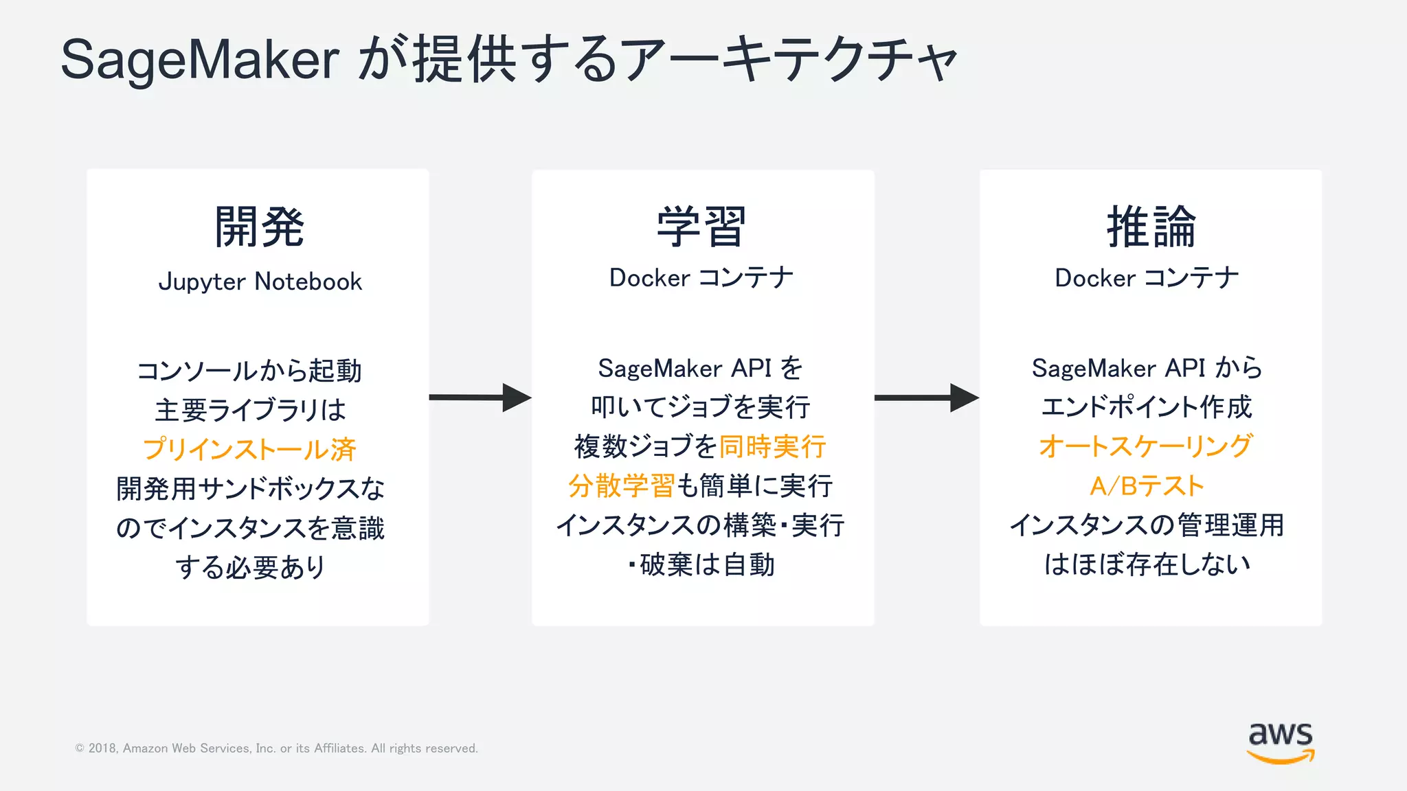 © 2018, Amazon Web Services, Inc. or its Affiliates. All rights reserved.
SageMaker が提供するアーキテクチャ
開発 学習 推論
SageMaker API を
叩いてジョブを実行
複数ジョブを同時実行
分散学習も簡単に実行
インスタンスの構築・実行
・破棄は自動
コンソールから起動
主要ライブラリは
プリインストール済
開発用サンドボックスな
のでインスタンスを意識
する必要あり
SageMaker API から
エンドポイント作成
オートスケーリング
A/Bテスト
インスタンスの管理運用
はほぼ存在しない
Jupyter Notebook Docker コンテナ Docker コンテナ
 