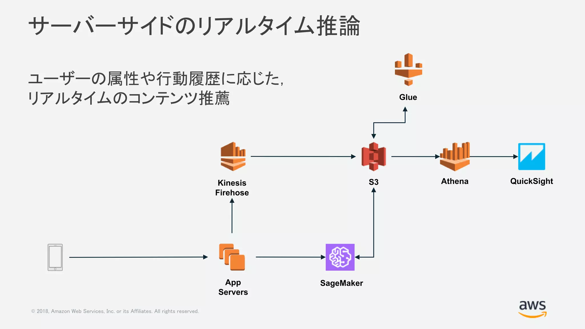 © 2018, Amazon Web Services, Inc. or its Affiliates. All rights reserved.
サーバーサイドのリアルタイム推論
ユーザーの属性や行動履歴に応じた，
リアルタイムのコンテンツ推薦
Kinesis
Firehose
S3
SageMaker
Glue
Athena QuickSight
App
Servers
 