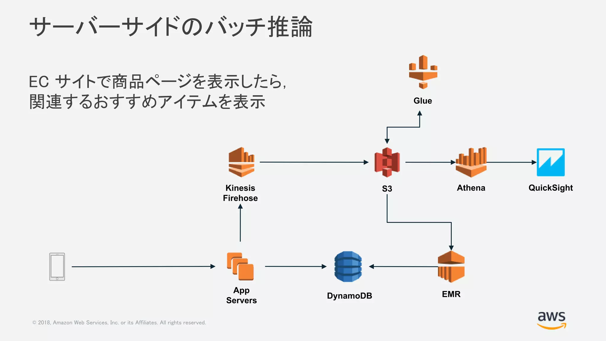 © 2018, Amazon Web Services, Inc. or its Affiliates. All rights reserved.
サーバーサイドのバッチ推論
EC サイトで商品ページを表示したら，
関連するおすすめアイテムを表示
Kinesis
Firehose
S3
EMR
Glue
Athena QuickSight
App
Servers
DynamoDB
 