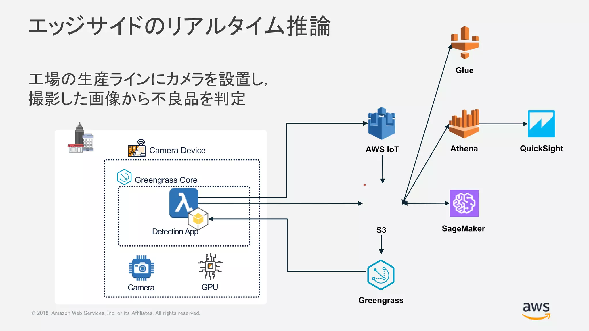© 2018, Amazon Web Services, Inc. or its Affiliates. All rights reserved.
エッジサイドのリアルタイム推論
工場の生産ラインにカメラを設置し，
撮影した画像から不良品を判定
Camera Device
Detection App
GPU
Greengrass Core
Camera
AWS IoT
Glue
Athena QuickSight
S3 SageMaker
Greengrass
 