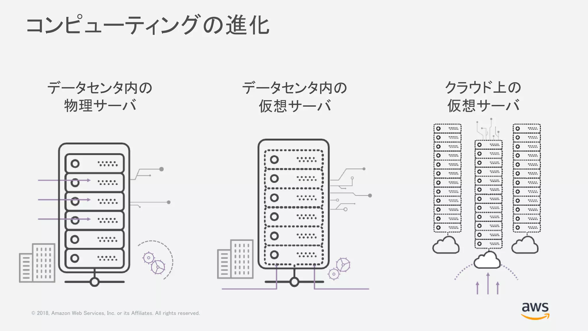 © 2018, Amazon Web Services, Inc. or its Affiliates. All rights reserved.
コンピューティングの進化
データセンタ内の
物理サーバ
データセンタ内の
仮想サーバ
クラウド上の
仮想サーバ
 