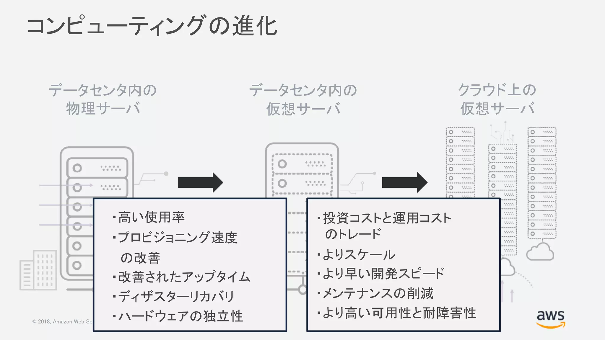 © 2018, Amazon Web Services, Inc. or its Affiliates. All rights reserved.
コンピューティングの進化
データセンタ内の
物理サーバ
データセンタ内の
仮想サーバ
クラウド上の
仮想サーバ
・高い使用率
・プロビジョニング速度
　の改善
・改善されたアップタイム
・ディザスターリカバリ
・ハードウェアの独立性
・投資コストと運用コスト
　のトレード
・よりスケール
・より早い開発スピード
・メンテナンスの削減
・より高い可用性と耐障害性
 