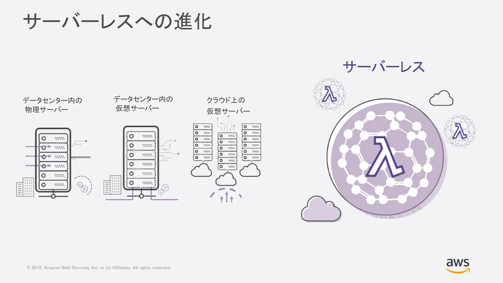 © 2018, Amazon Web Services, Inc. or its Affiliates. All rights reserved.
サーバーレスへの進化
サーバーレス
クラウド上の
仮想サーバー
データセンター内の
物理サーバー
データセンター内の
仮想サーバー
 