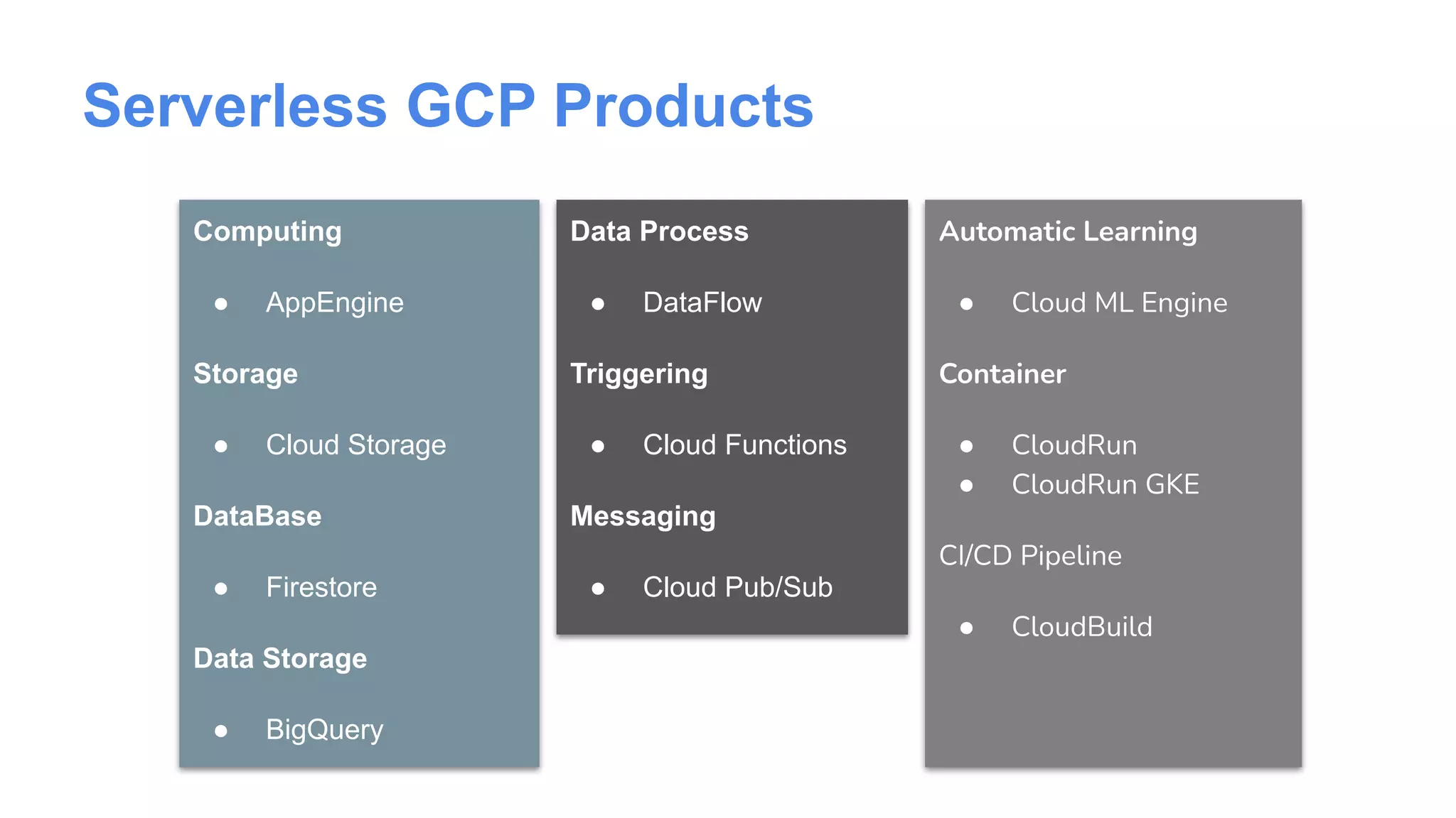 Serverless GCP Products
Computing
● AppEngine
Storage
● Cloud Storage
DataBase
● Firestore
Data Storage
● BigQuery
Data Process
● DataFlow
Triggering
● Cloud Functions
Messaging
● Cloud Pub/Sub
Automatic Learning
● Cloud ML Engine
Container
● CloudRun
● CloudRun GKE
CI/CD Pipeline
● CloudBuild
 