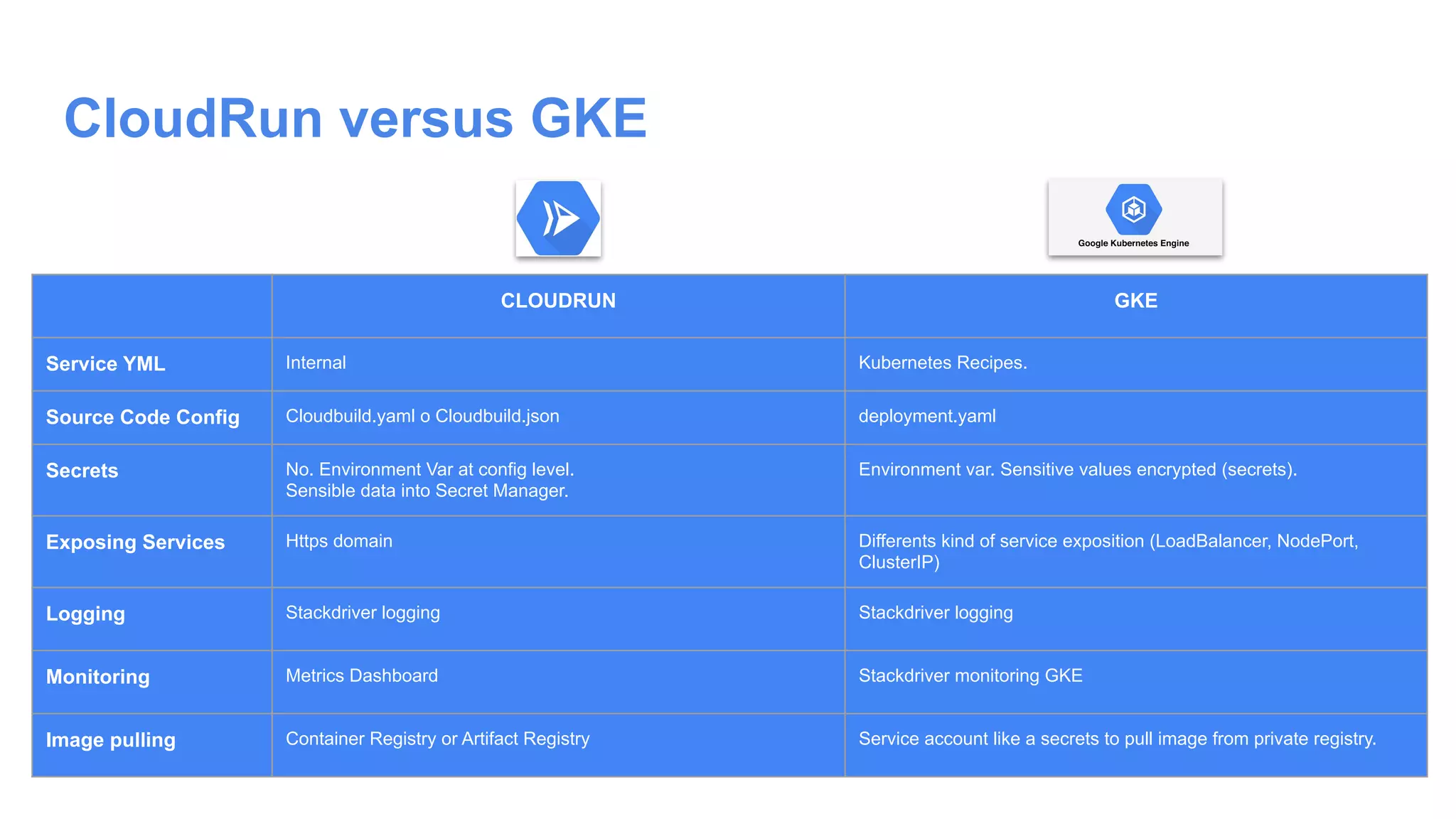 CloudRun versus GKE
CLOUDRUN GKE
Service YML Internal Kubernetes Recipes.
Source Code Config Cloudbuild.yaml o Cloudbuild.json deployment.yaml
Secrets No. Environment Var at config level.
Sensible data into Secret Manager.
Environment var. Sensitive values encrypted (secrets).
Exposing Services Https domain Differents kind of service exposition (LoadBalancer, NodePort,
ClusterIP)
Logging Stackdriver logging Stackdriver logging
Monitoring Metrics Dashboard Stackdriver monitoring GKE
Image pulling Container Registry or Artifact Registry Service account like a secrets to pull image from private registry.
 
