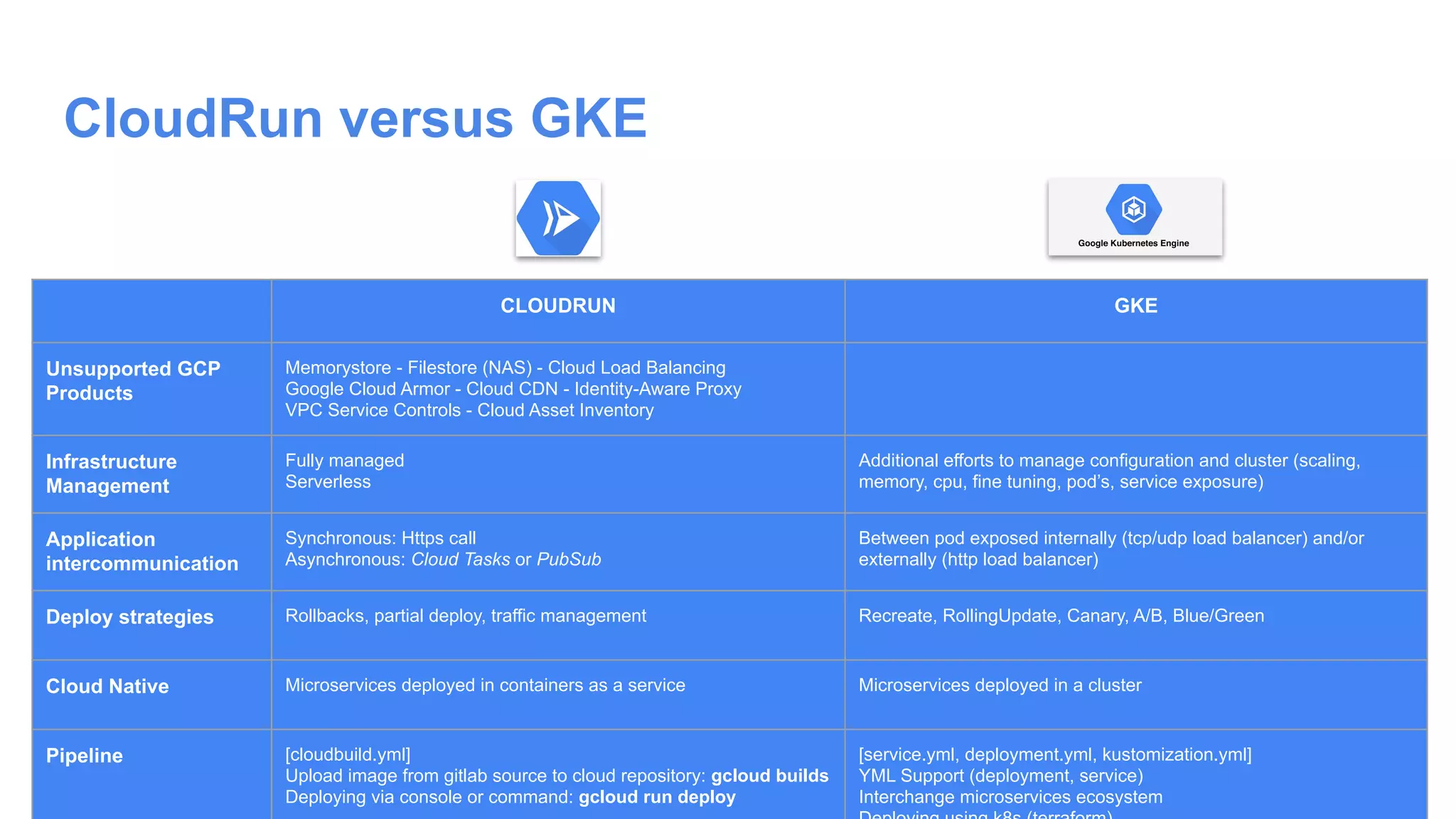 CloudRun versus GKE
CLOUDRUN GKE
Unsupported GCP
Products
Memorystore - Filestore (NAS) - Cloud Load Balancing
Google Cloud Armor - Cloud CDN - Identity-Aware Proxy
VPC Service Controls - Cloud Asset Inventory
Infrastructure
Management
Fully managed
Serverless
Additional efforts to manage configuration and cluster (scaling,
memory, cpu, fine tuning, pod’s, service exposure)
Application
intercommunication
Synchronous: Https call
Asynchronous: Cloud Tasks or PubSub
Between pod exposed internally (tcp/udp load balancer) and/or
externally (http load balancer)
Deploy strategies Rollbacks, partial deploy, traffic management Recreate, RollingUpdate, Canary, A/B, Blue/Green
Cloud Native Microservices deployed in containers as a service Microservices deployed in a cluster
Pipeline [cloudbuild.yml]
Upload image from gitlab source to cloud repository: gcloud builds
Deploying via console or command: gcloud run deploy
[service.yml, deployment.yml, kustomization.yml]
YML Support (deployment, service)
Interchange microservices ecosystem
 