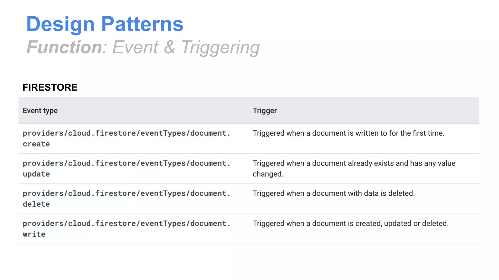 Design Patterns
Function: Event & Triggering
FIRESTORE
 