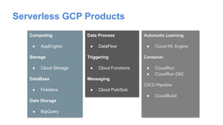 Serverless GCP Products
Computing
● AppEngine
Storage
● Cloud Storage
DataBase
● Firestore
Data Storage
● BigQuery
Data Process
● DataFlow
Triggering
● Cloud Functions
Messaging
● Cloud Pub/Sub
Automatic Learning
● Cloud ML Engine
Container
● CloudRun
● CloudRun GKE
CI/CD Pipeline
● CloudBuild
 