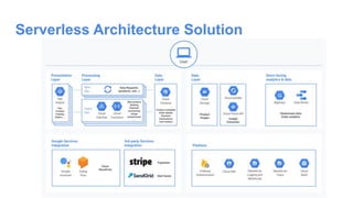 Serverless Architecture Solution
 