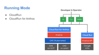 Running Mode
● CloudRun
● CloudRun for Anthos
 