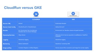 CloudRun versus GKE
CLOUDRUN GKE
Service YML Internal Kubernetes Recipes.
Source Code Config Cloudbuild.yaml o Cloudbuild.json deployment.yaml
Secrets No. Environment Var at config level.
Sensible data into Secret Manager.
Environment var. Sensitive values encrypted (secrets).
Exposing Services Https domain Differents kind of service exposition (LoadBalancer, NodePort,
ClusterIP)
Logging Stackdriver logging Stackdriver logging
Monitoring Metrics Dashboard Stackdriver monitoring GKE
Image pulling Container Registry or Artifact Registry Service account like a secrets to pull image from private registry.
 