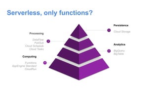 Serverless, only functions?
Analytics
BigQuery
BigTable
3
Computing
Functions
AppEngine Standard
CloudRun
4
Persistence
Cloud Storage
1
Processing
DataFlow
PubSub
Cloud Schedule
Cloud Tasks
2
 