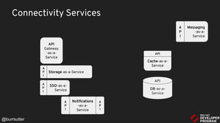 Storage-as-a-Service
A
P
I
API
Gateway
-as-a-
Service
Messaging
-as-a-
Service
A
P
I
Cache-as-a-
Service
API
DB-as-a-
Serv...