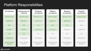 Business Logic
Application
Data
Containers
OS
Virtualization
Server, Storage,
Network
Container
as a Service
Business Logic
Application
Data
Runtime
OS
Virtualization
Server, Storage,
Network
Infrastructure as
a Service
Business Logic
Application
Data
Containers
OS
Virtualization
Server, Storage,
Network
Platform
as a Service
Business Logic
Application
Data
Containers
OS
Virtualization
Server, Storage,
Network
Backend
as a Service
Business Logic
Application
Data
Containers
OS
Virtualization
Server, Storage,
Network
Function
as a Service
Platform Responsibilities
Business Logic
Application
Data
Runtime
OS
Virtualization
Server, Storage,
Network
On Premises
@burrsutter
 