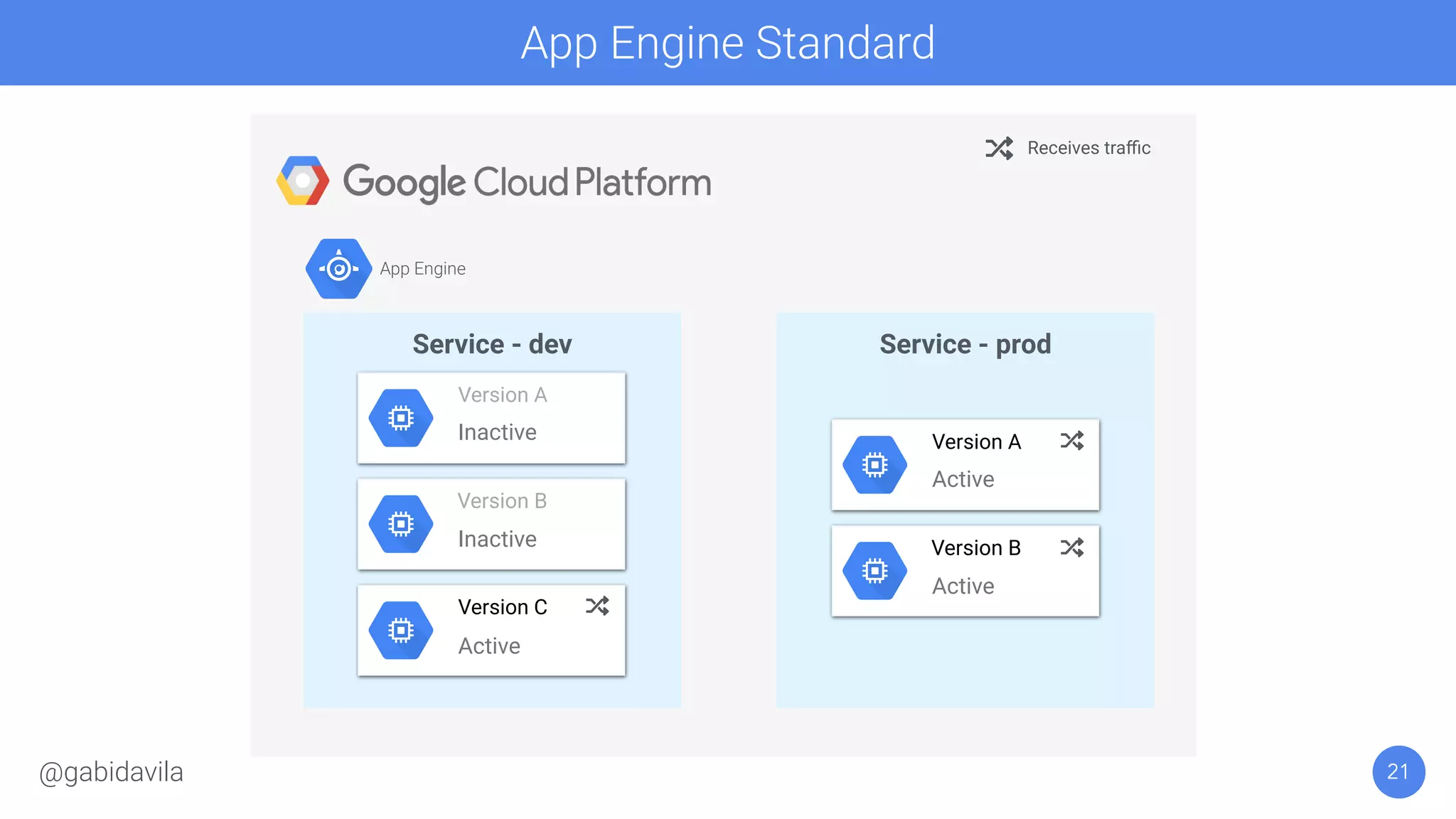 21
App Engine Standard
Service - dev Service - prod
App Engine
Receives traﬃc
Version A
InactiveInactive
Version B
Inactive
Version A
Active
Version B
Active
Inactive
Version C
Active
@gabidavila
 