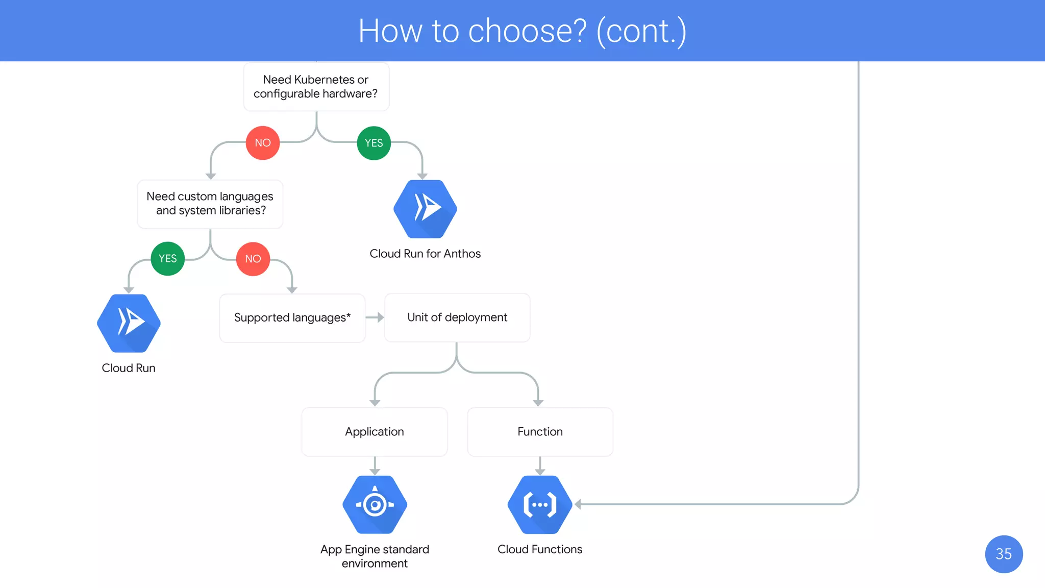 35
How to choose? (cont.)
 