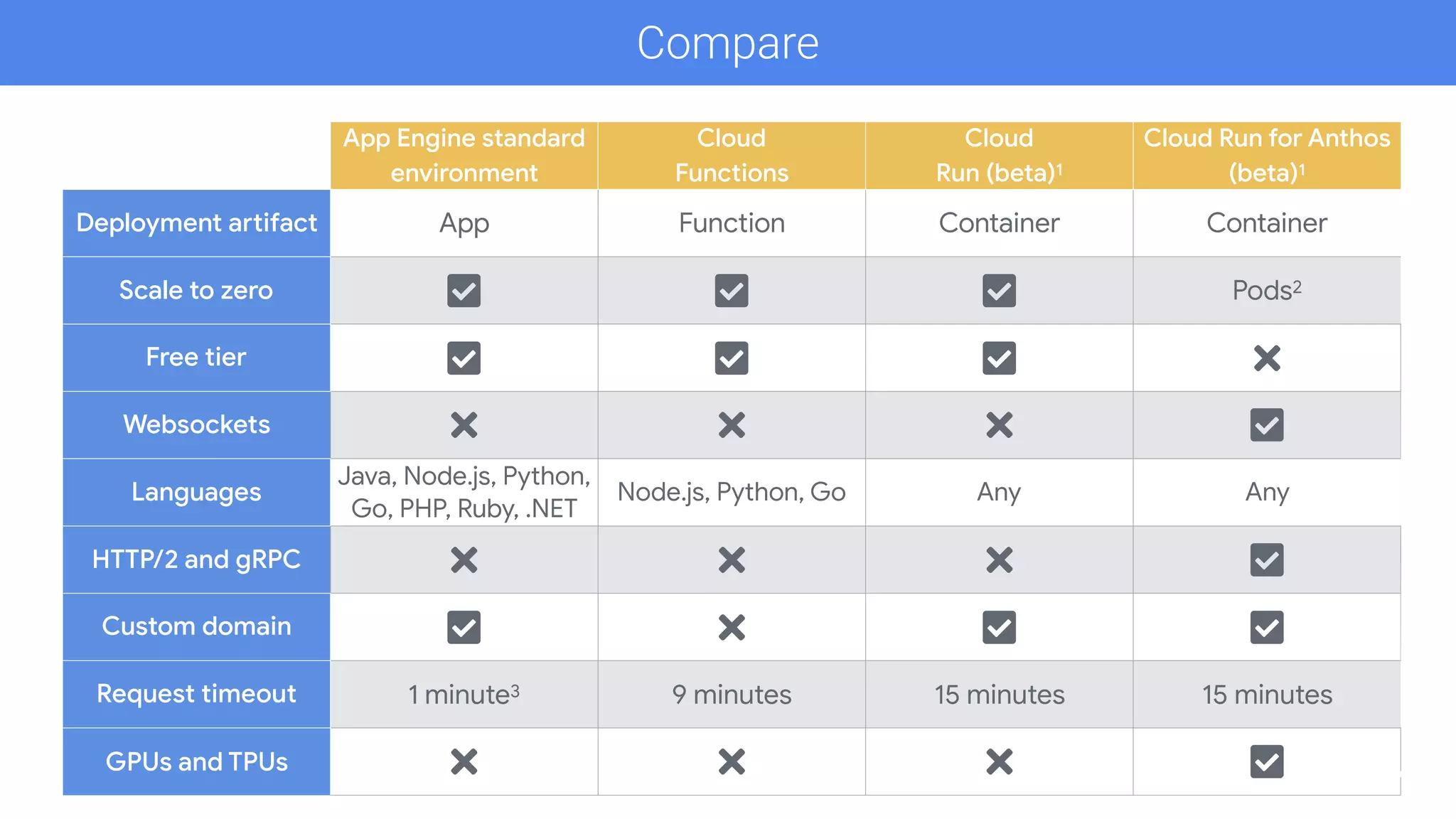 Compare
App Engine standard
environment
Cloud  
Functions
Cloud 
Run (beta)1
Cloud Run for Anthos
(beta)1
Deployment artifact App Function Container Container
Scale to zero Pods2
Free tier
Websockets
Languages
Java, Node.js, Python,
Go, PHP, Ruby, .NET
Node.js, Python, Go Any Any
HTTP/2 and gRPC
Custom domain
Request timeout 1 minute3 9 minutes 15 minutes 15 minutes
GPUs and TPUs 36
 