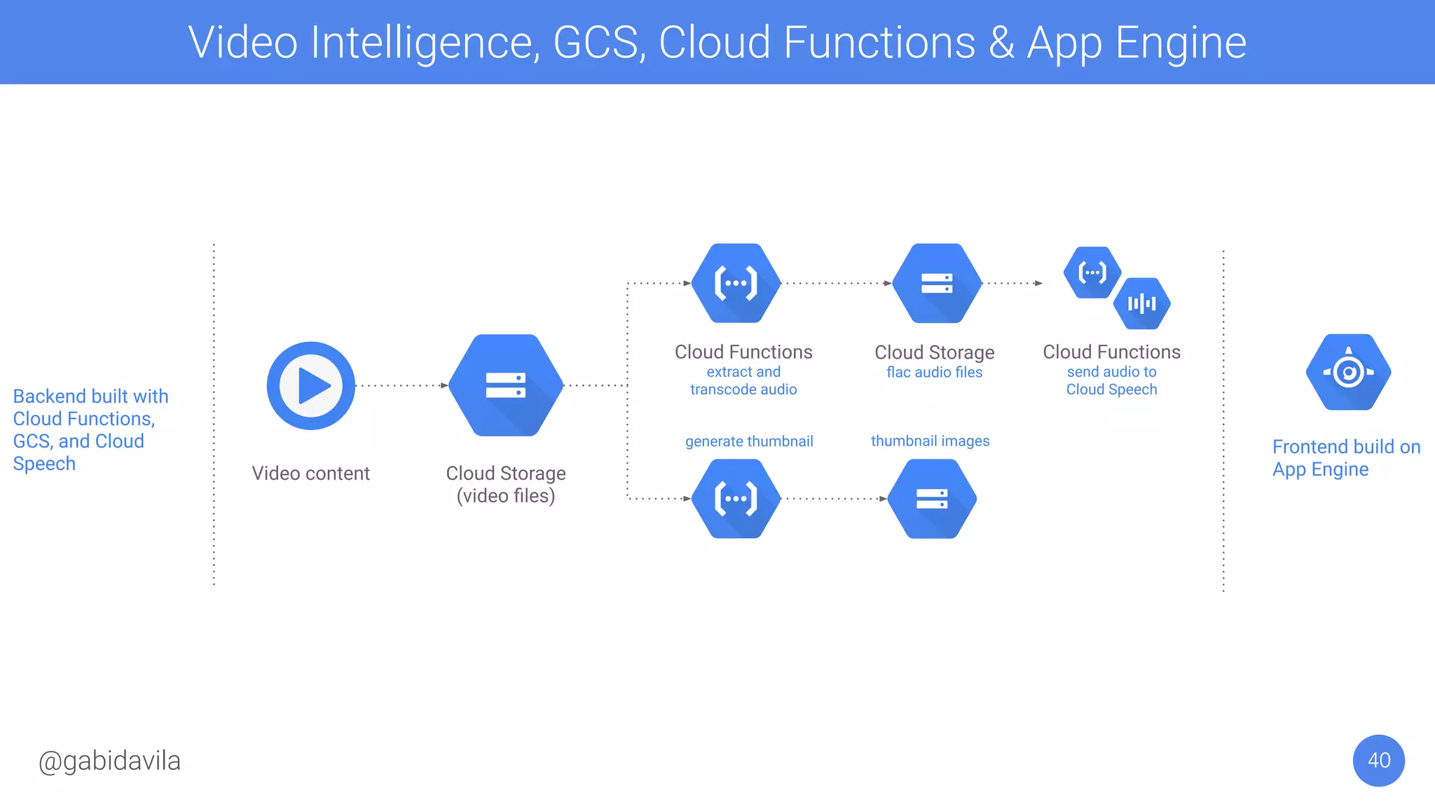 40
Video Intelligence, GCS, Cloud Functions & App Engine
@gabidavila
 