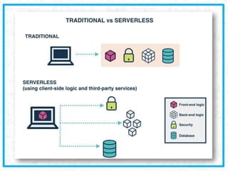 Serverless Applications - Reduce Code & Increase Efficiency