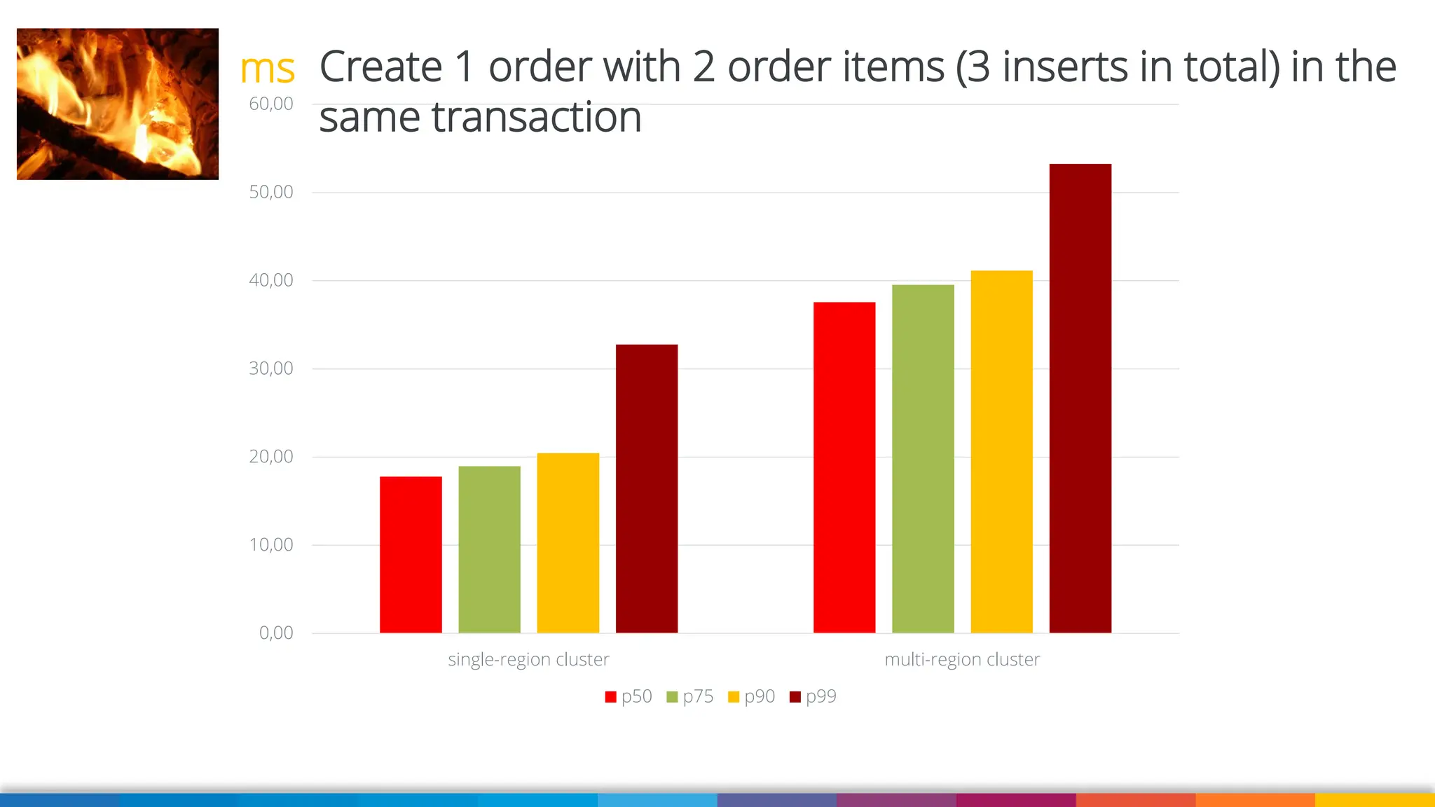 0,00
10,00
20,00
30,00
40,00
50,00
60,00
single-region cluster multi-region cluster
p50 p75 p90 p99
Create 1 order with 2 order items (3 inserts in total) in the
same transaction
ms
 