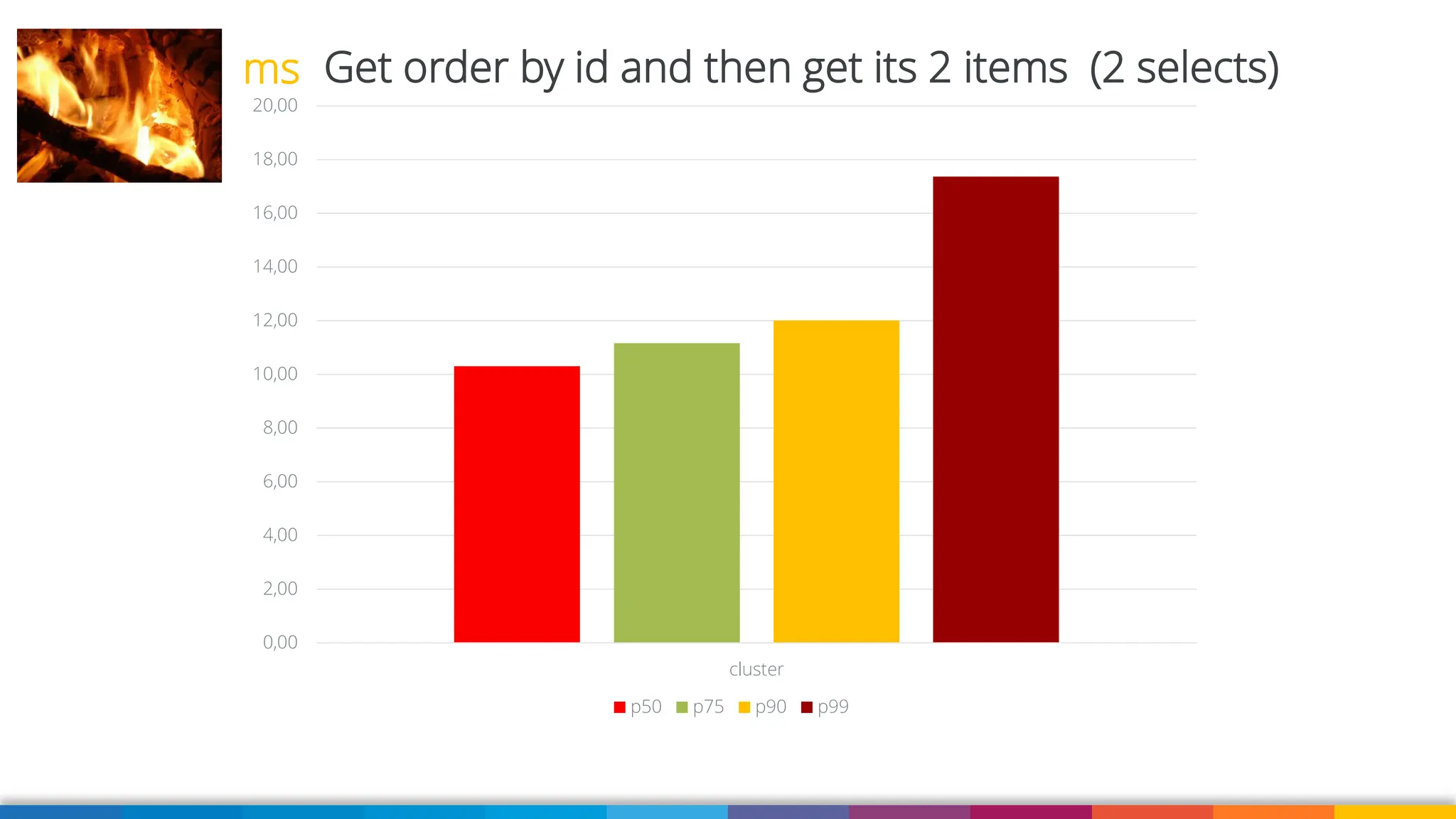 0,00
2,00
4,00
6,00
8,00
10,00
12,00
14,00
16,00
18,00
20,00
cluster
p50 p75 p90 p99
Get order by id and then get its 2 items (2 selects)
ms
 