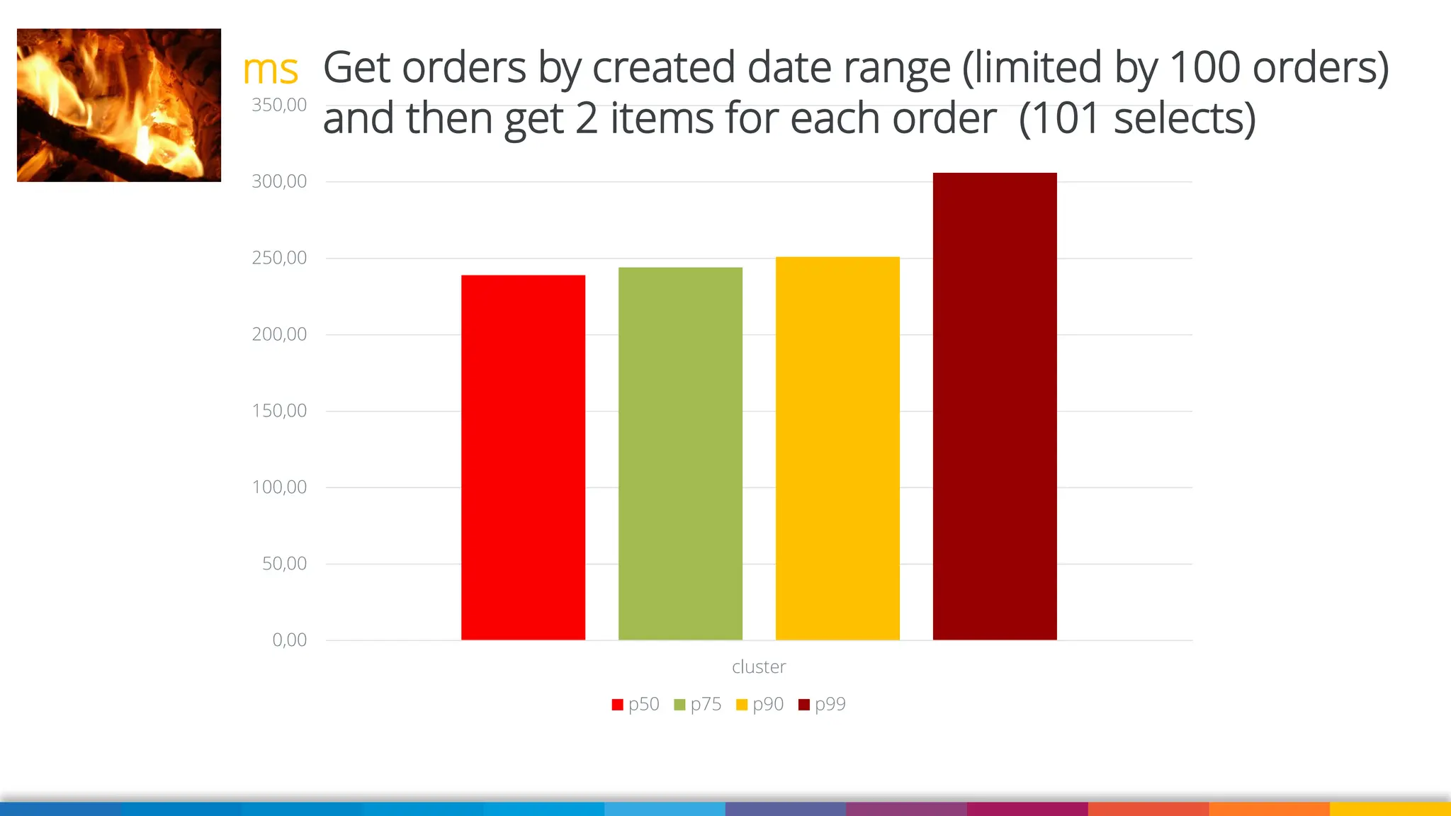 0,00
50,00
100,00
150,00
200,00
250,00
300,00
350,00
cluster
p50 p75 p90 p99
Get orders by created date range (limited by 100 orders)
and then get 2 items for each order (101 selects)
ms
 