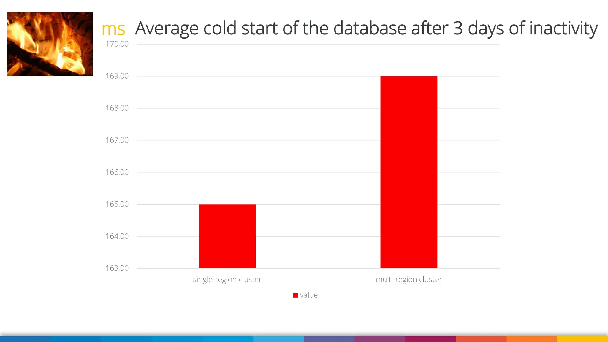 163,00
164,00
165,00
166,00
167,00
168,00
169,00
170,00
single-region cluster multi-region cluster
value
Average cold start of the database after 3 days of inactivity
ms
 