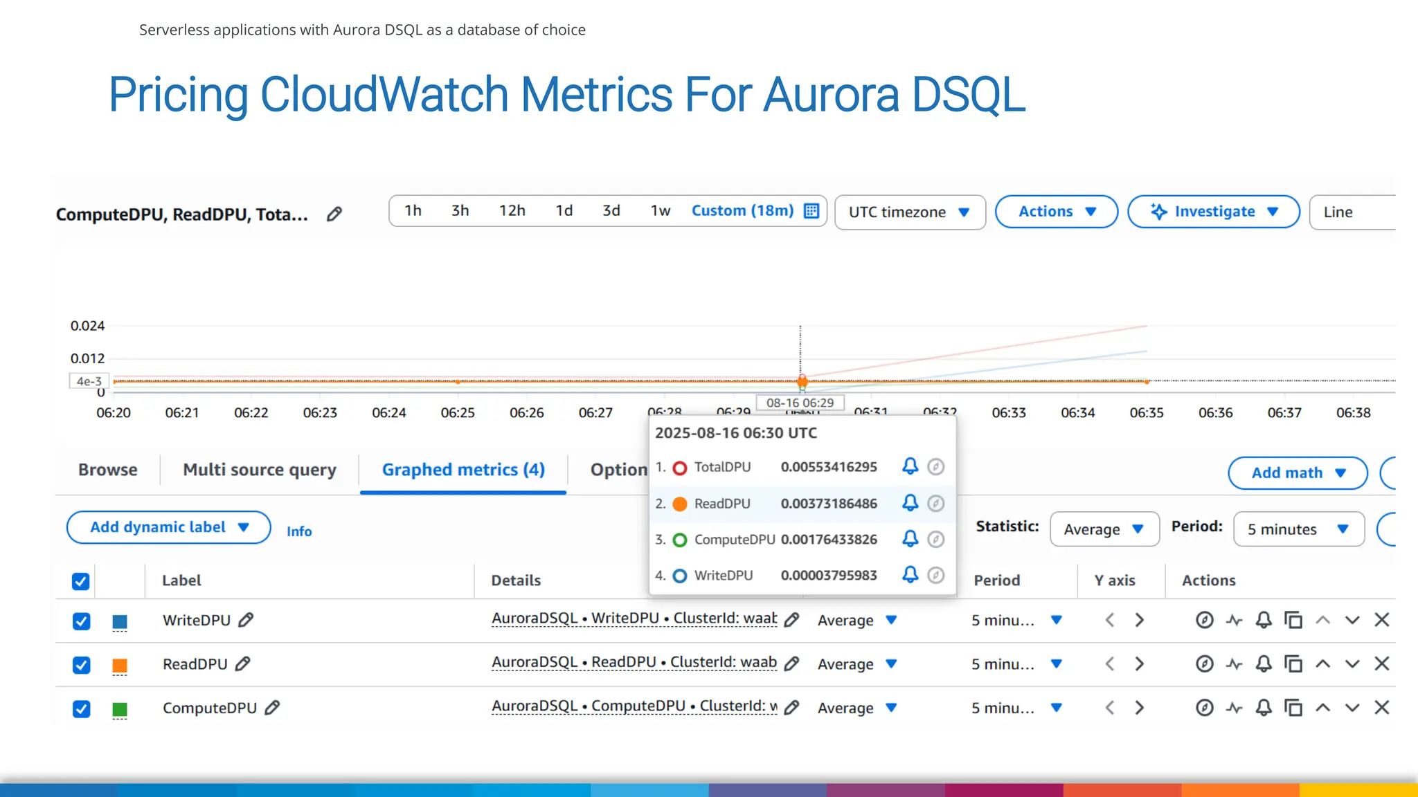 Serverless applications with Aurora DSQL as a database of choice
Pricing CloudWatch Metrics For Aurora DSQL
 
