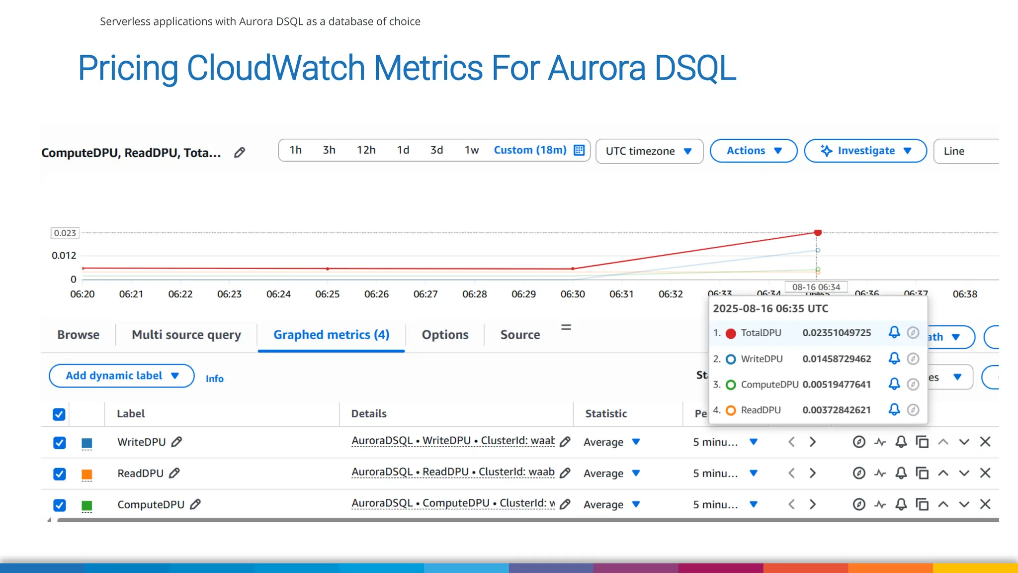 Serverless applications with Aurora DSQL as a database of choice
Pricing CloudWatch Metrics For Aurora DSQL
 