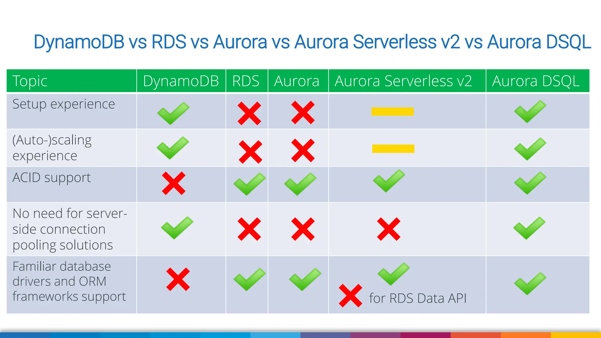 Topic DynamoDB RDS Aurora Aurora Serverless v2 Aurora DSQL
Setup experience
(Auto-)scaling
experience
ACID support
No need for server-
side connection
pooling solutions
Familiar database
drivers and ORM
frameworks support for RDS Data API
DynamoDB vs RDS vs Aurora vs Aurora Serverless v2 vs Aurora DSQL
 
