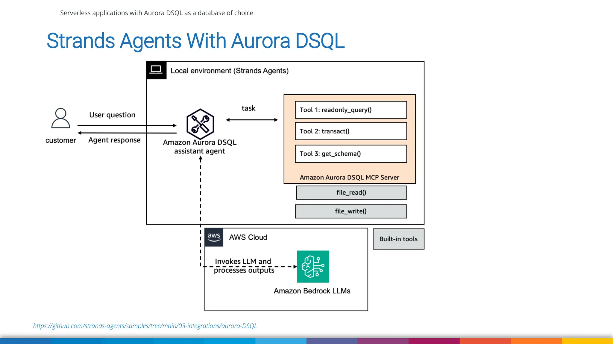Serverless applications with Aurora DSQL as a database of choice
https://github.com/strands-agents/samples/tree/main/03-integrations/aurora-DSQL
Strands Agents With Aurora DSQL
 