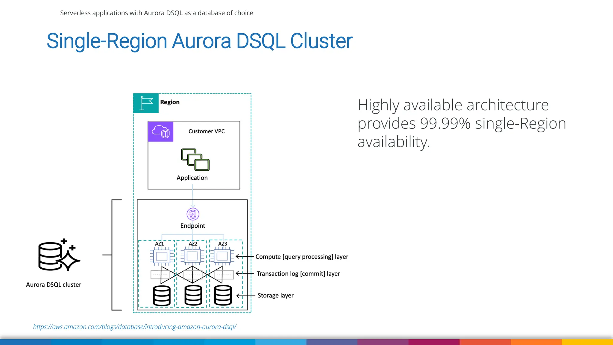 Serverless applications with Aurora DSQL as a database of choice
https://aws.amazon.com/blogs/database/introducing-amazon-aurora-dsql/
Single-Region Aurora DSQL Cluster
Highly available architecture
provides 99.99% single-Region
availability.
 
