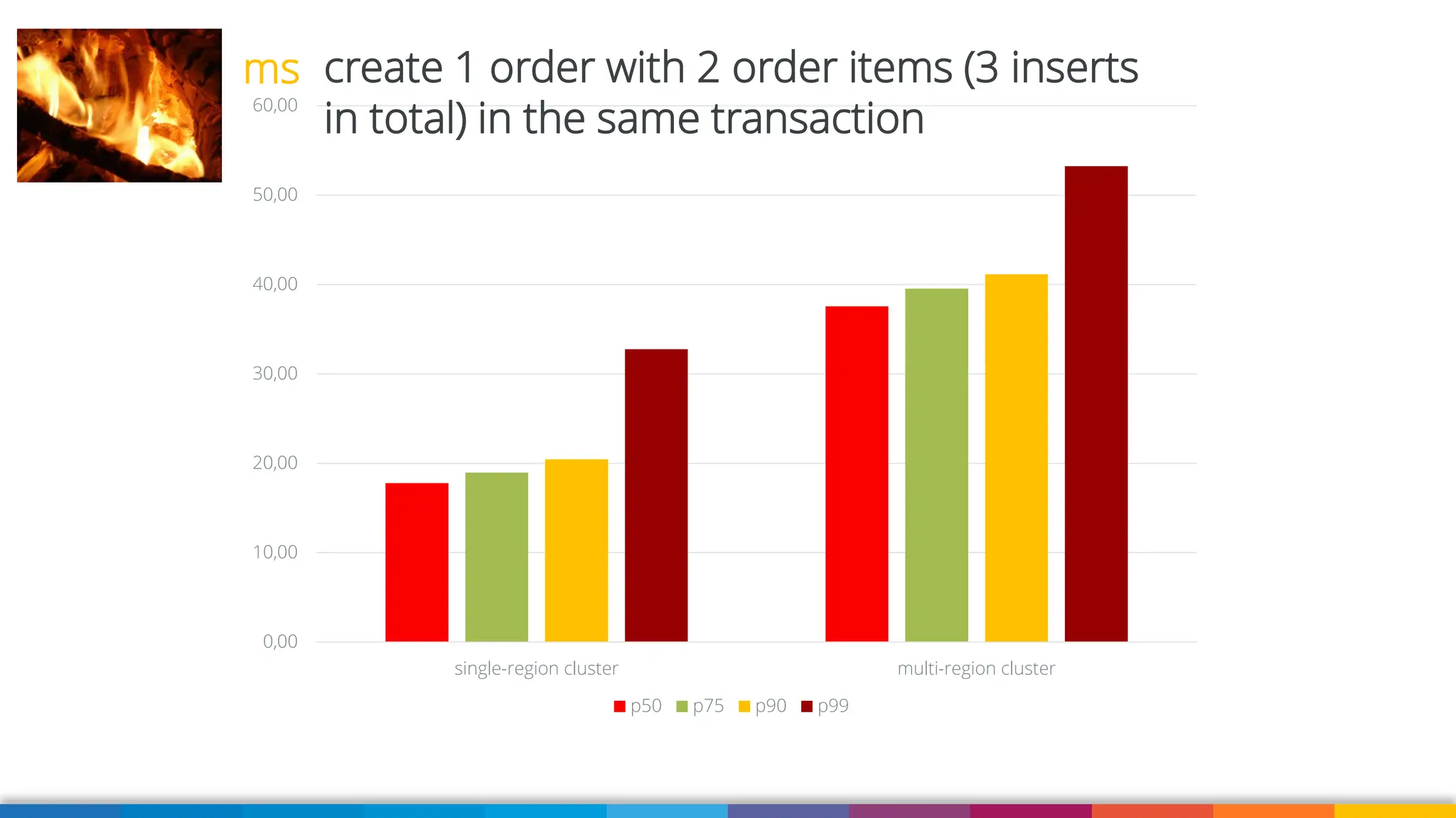 0,00
10,00
20,00
30,00
40,00
50,00
60,00
single-region cluster multi-region cluster
p50 p75 p90 p99
create 1 order with 2 order items (3 inserts
in total) in the same transaction
ms
 
