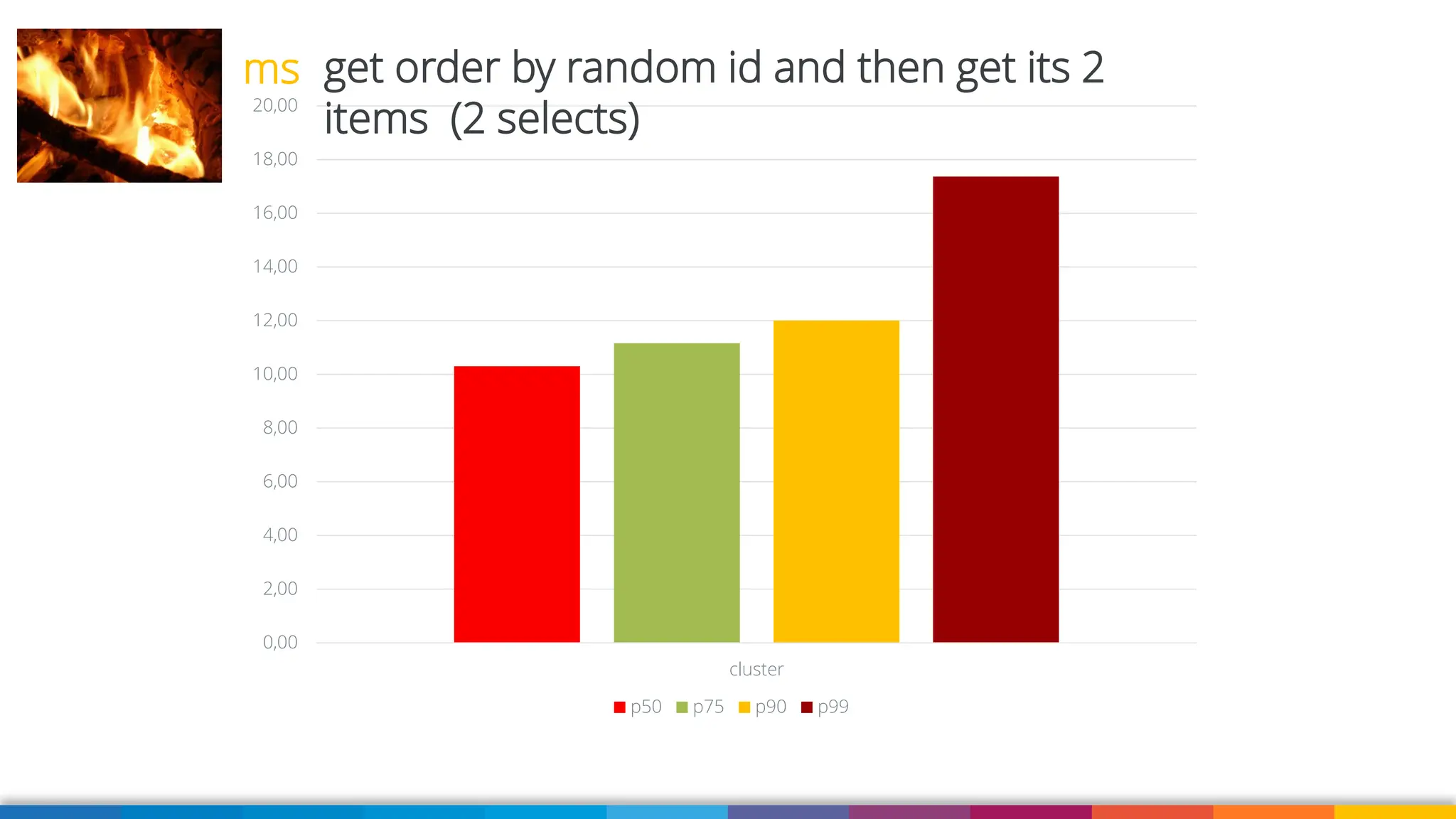 0,00
2,00
4,00
6,00
8,00
10,00
12,00
14,00
16,00
18,00
20,00
cluster
p50 p75 p90 p99
get order by random id and then get its 2
items (2 selects)
ms
 