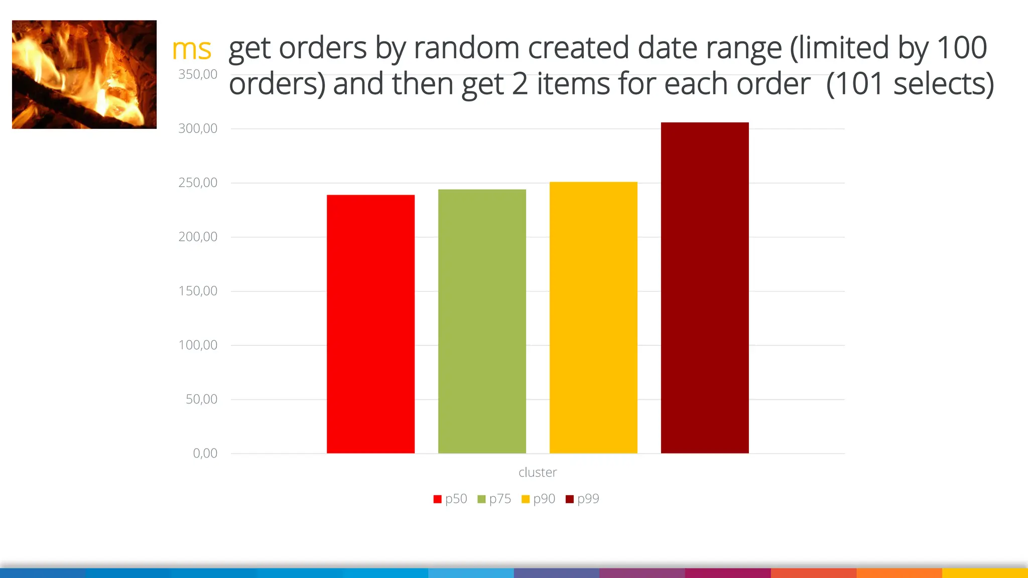 0,00
50,00
100,00
150,00
200,00
250,00
300,00
350,00
cluster
p50 p75 p90 p99
get orders by random created date range (limited by 100
orders) and then get 2 items for each order (101 selects)
ms
 
