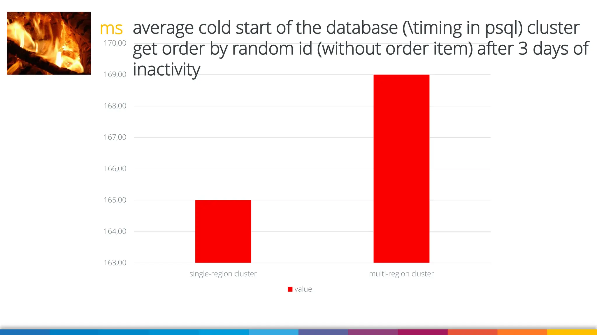 163,00
164,00
165,00
166,00
167,00
168,00
169,00
170,00
single-region cluster multi-region cluster
value
average cold start of the database (timing in psql) cluster
get order by random id (without order item) after 3 days of
inactivity
ms
 